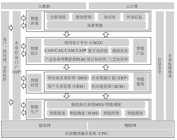 智能工厂蓝图 基于核心业务系统的新工厂计算机系统服务规划与建设