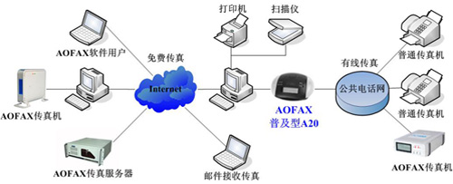 无锡苏州常州数字化办公新体验 AOFAX数码传真机——无纸化绿色传真方案